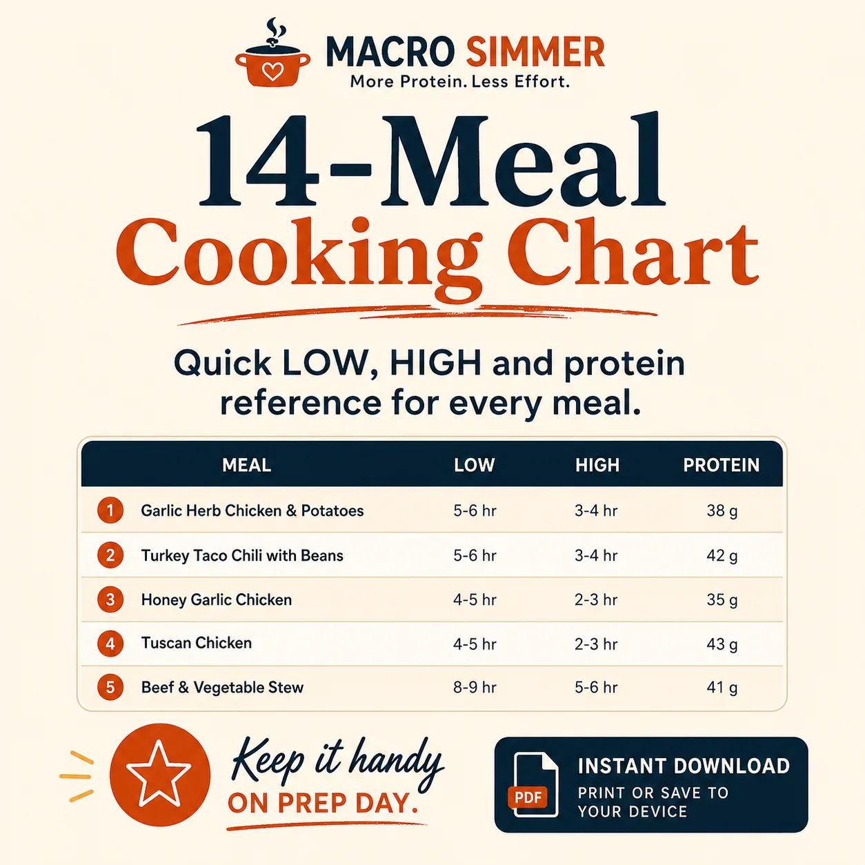 Macro Simmer 14-meal cooking chart with low, high, and protein meal times.