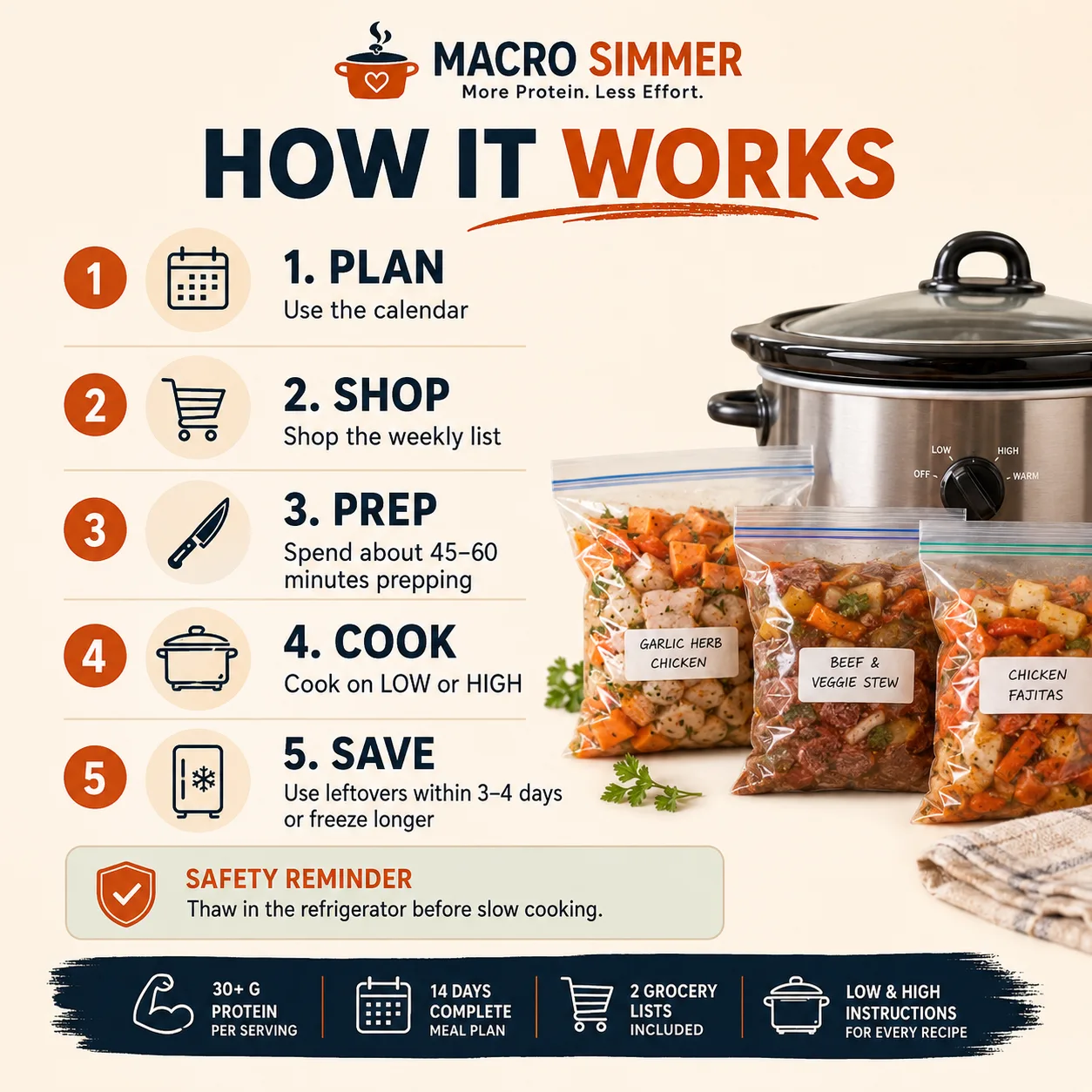 Macro Simmer infographic showing five-step slow cooker meal plan process with labeled ingredient bags and cooker.